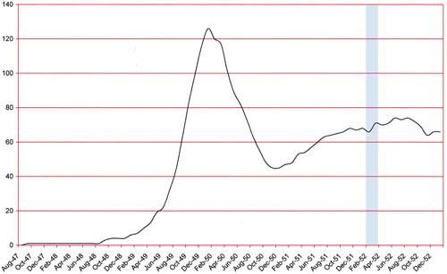 Number of Romance Titles 1947 - 1953