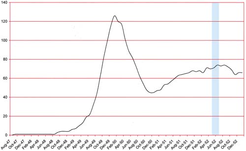 Number of Romance Titles 1947 - 1953