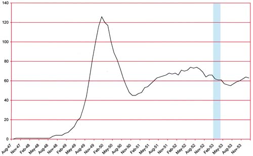 Number of Romance Titles 1947 - 1954