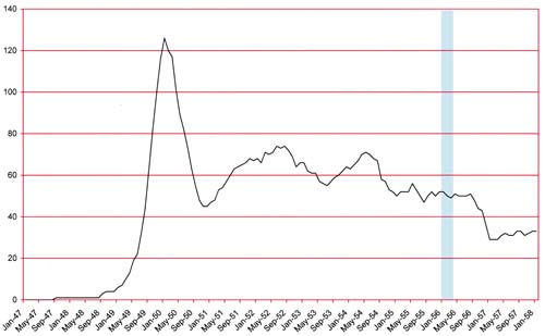 Number of Romance titles 1947 - 1958