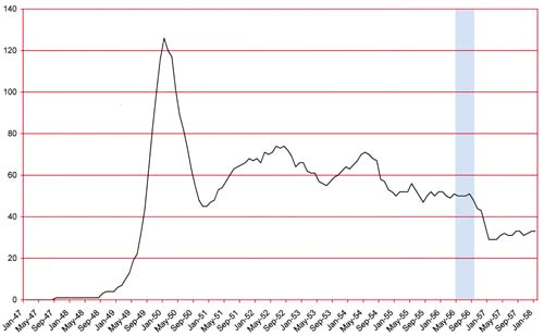 Number of Romance titles 1947 - 1958