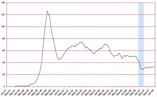 Number of Romance titles 1947 - 1958